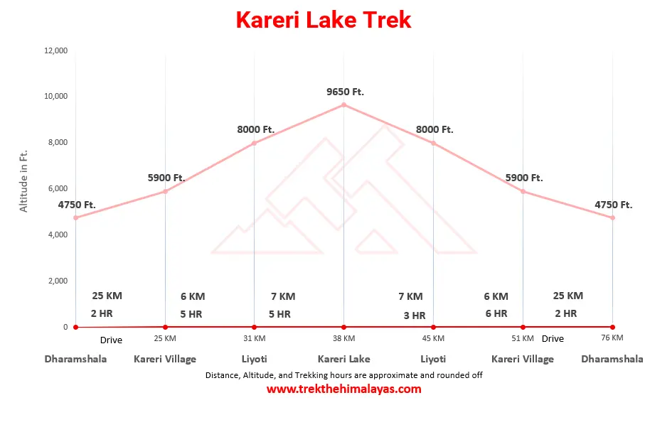Kareri Lake Trek Maps
